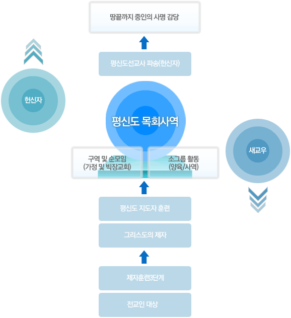 목회역점 안내